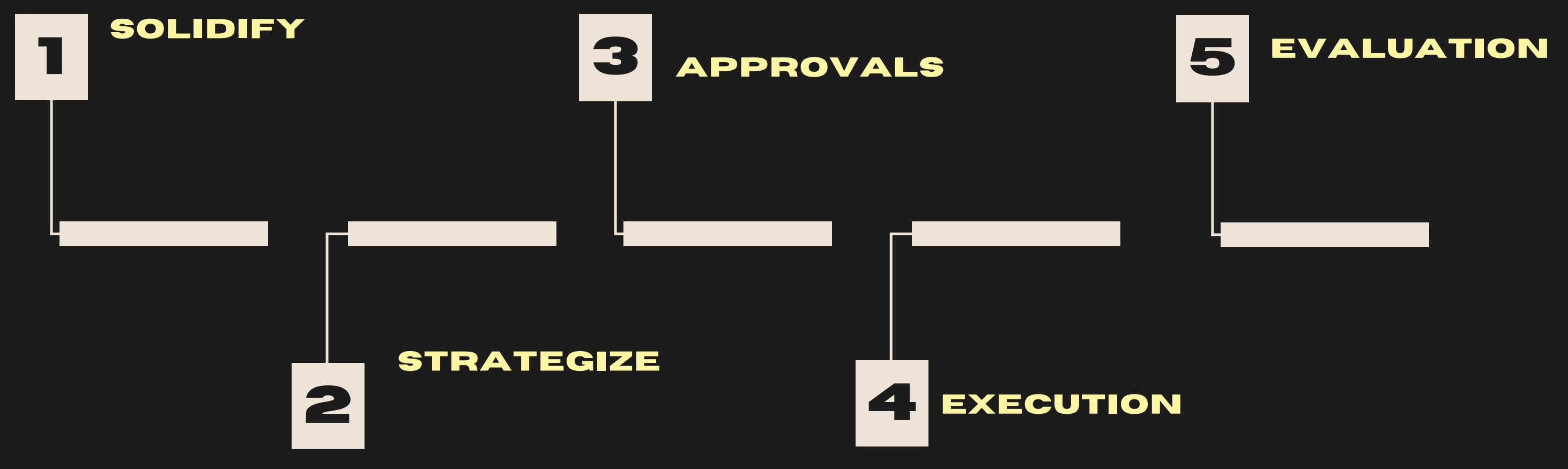 Vessel's five-step process: 1 Solidify, 2 Strategize, 3 Approvals, 4 Execution, 5 Evaluation
